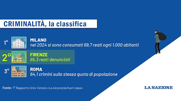Criminalità, Firenze è seconda in Italia per numero di reati in rapporto alla popolazione - La Nazione Criminalità, Firenze è seconda in Italia per numero di reati in rapporto alla popolazione - La Nazione
