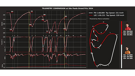 F1 - F1, Sprint Shootout Brasile: Ferrari ottima in staccata. Rotazione non a livello McLaren