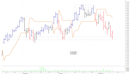 Ftse Mib future: spunti operativi per giovedì 14 novembre