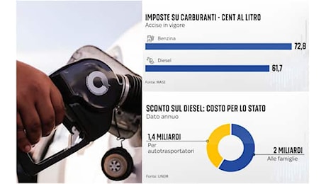 Accise carburanti, come potrebbe funzionare il riallineamento diesel-benzina