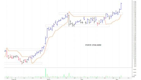Poste Italiane: il titolo raggiunge i 13 euro